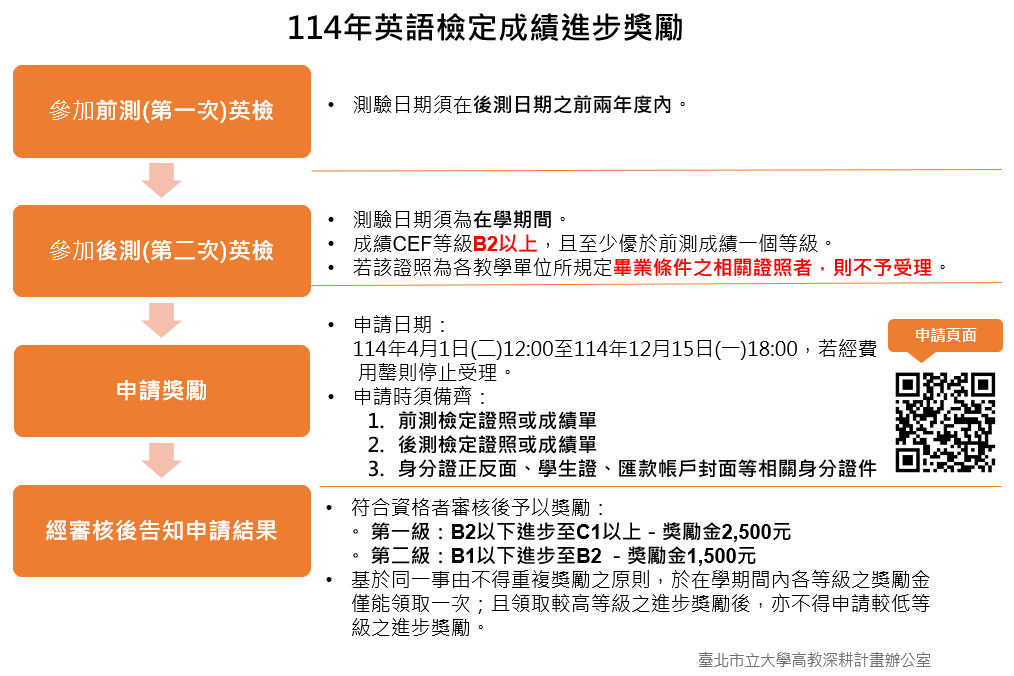 114進步獎申請流程