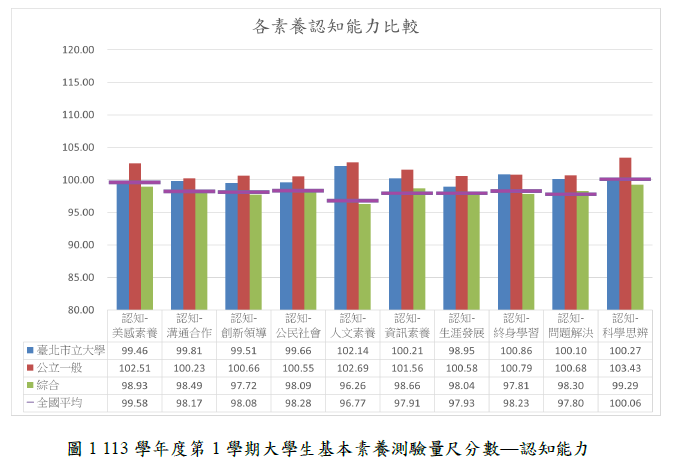 113學年度第1學期大學生基本素養測驗量尺分數—認知能力(另開新視窗/png檔)圖片